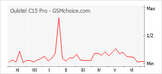 Grafico di modifiche della popolarità del telefono cellulare Oukitel C15 Pro