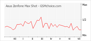 Popularity chart of Asus Zenfone Max Shot