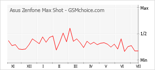 Gráfico de los cambios de popularidad Asus Zenfone Max Shot