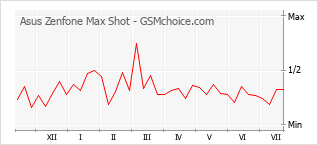 Le graphique de popularité de Asus Zenfone Max Shot