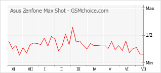 Grafico di modifiche della popolarità del telefono cellulare Asus Zenfone Max Shot