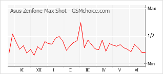 Populariteit van de telefoon: diagram Asus Zenfone Max Shot