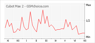 Popularity chart of Cubot Max 2