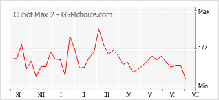Gráfico de los cambios de popularidad Cubot Max 2