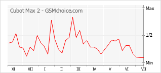 Grafico di modifiche della popolarità del telefono cellulare Cubot Max 2