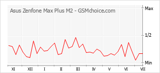 Gráfico de los cambios de popularidad Asus Zenfone Max Plus M2