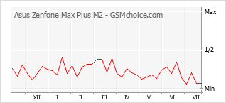 Le graphique de popularité de Asus Zenfone Max Plus M2