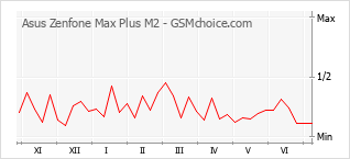Grafico di modifiche della popolarità del telefono cellulare Asus Zenfone Max Plus M2
