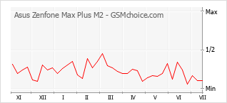 Populariteit van de telefoon: diagram Asus Zenfone Max Plus M2