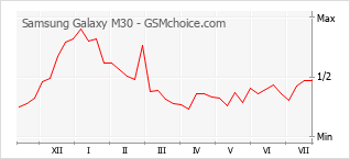 Popularity chart of Samsung Galaxy M30