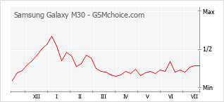 Gráfico de los cambios de popularidad Samsung Galaxy M30