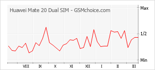 Diagramm der Poplularitätveränderungen von Huawei Mate 20 Dual SIM
