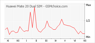 Popularity chart of Huawei Mate 20 Dual SIM