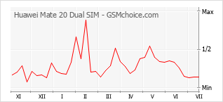 Le graphique de popularité de Huawei Mate 20 Dual SIM