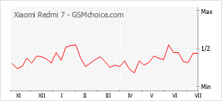 Grafico di modifiche della popolarità del telefono cellulare Xiaomi Redmi 7