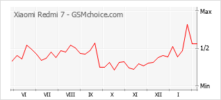 Диаграмма изменений популярности телефона Xiaomi Redmi 7