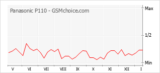 Diagramm der Poplularitätveränderungen von Panasonic P110