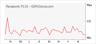 Popularity chart of Panasonic P110