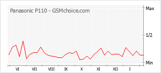Traçar mudanças de populariedade do telemóvel Panasonic P110