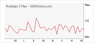 Popularity chart of Prestigio S Max