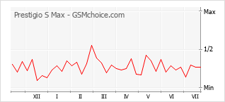 Grafico di modifiche della popolarità del telefono cellulare Prestigio S Max