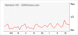 Gráfico de los cambios de popularidad Homtom H5