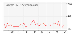Le graphique de popularité de Homtom H5