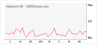 Grafico di modifiche della popolarità del telefono cellulare Homtom H5