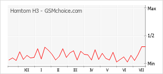 Gráfico de los cambios de popularidad Homtom H3