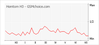 Le graphique de popularité de Homtom H3