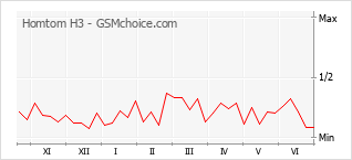 Grafico di modifiche della popolarità del telefono cellulare Homtom H3