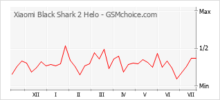 Le graphique de popularité de Xiaomi Black Shark 2 Helo