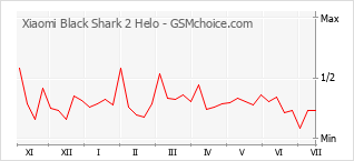 Grafico di modifiche della popolarità del telefono cellulare Xiaomi Black Shark 2 Helo