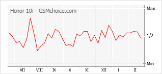 Gráfico de los cambios de popularidad Honor 10i