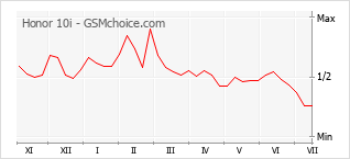 Grafico di modifiche della popolarità del telefono cellulare Honor 10i