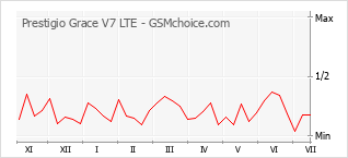 Popularity chart of Prestigio Grace V7 LTE