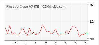 Le graphique de popularité de Prestigio Grace V7 LTE