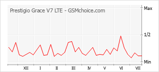 Grafico di modifiche della popolarità del telefono cellulare Prestigio Grace V7 LTE