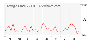 Populariteit van de telefoon: diagram Prestigio Grace V7 LTE