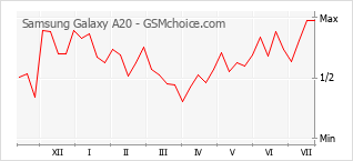 Popularity chart of Samsung Galaxy A20