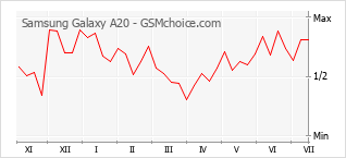 Gráfico de los cambios de popularidad Samsung Galaxy A20