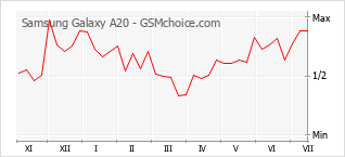 Grafico di modifiche della popolarità del telefono cellulare Samsung Galaxy A20