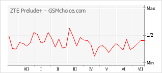 Gráfico de los cambios de popularidad ZTE Prelude+
