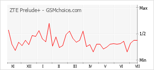 Grafico di modifiche della popolarità del telefono cellulare ZTE Prelude+