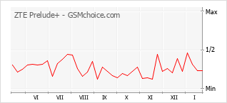 Traçar mudanças de populariedade do telemóvel ZTE Prelude+