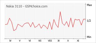 Popularity chart of Nokia 3110