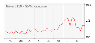 Le graphique de popularité de Nokia 3110