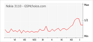 Grafico di modifiche della popolarità del telefono cellulare Nokia 3110
