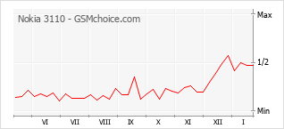 Populariteit van de telefoon: diagram Nokia 3110