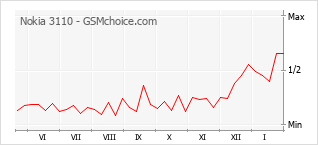 Traçar mudanças de populariedade do telemóvel Nokia 3110